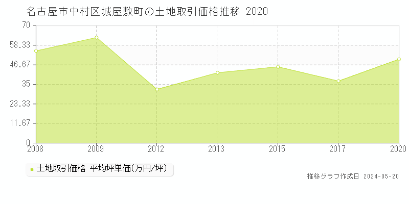 名古屋市中村区城屋敷町の土地価格推移グラフ 
