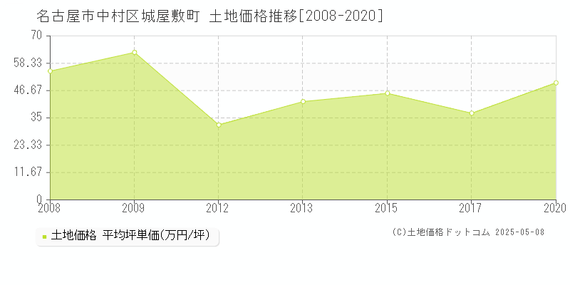 城屋敷町(名古屋市中村区)の土地価格推移グラフ(坪単価)[2008-2020年]