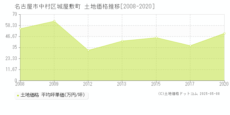 名古屋市中村区城屋敷町の土地価格推移グラフ 