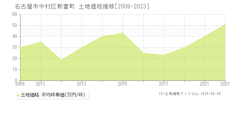 新富町(名古屋市中村区)の土地価格推移グラフ(坪単価)[2009-2023年]