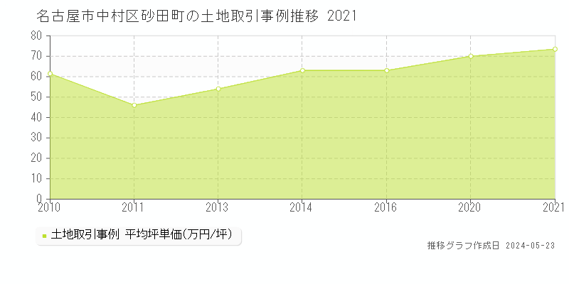 名古屋市中村区砂田町の土地価格推移グラフ 
