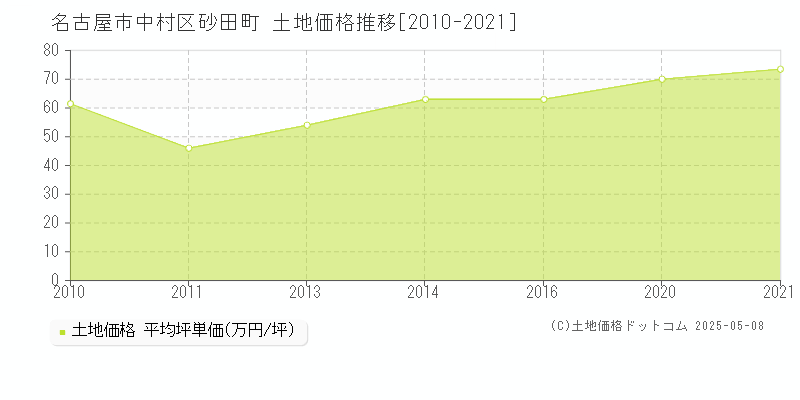 砂田町(名古屋市中村区)の土地価格推移グラフ(坪単価)[2010-2021年]