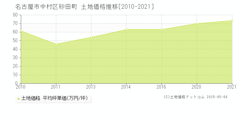 名古屋市中村区砂田町の土地価格推移グラフ 