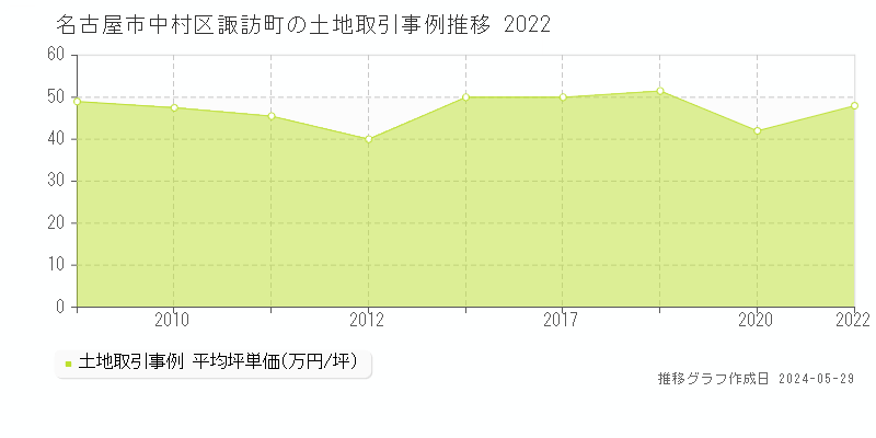 名古屋市中村区諏訪町の土地価格推移グラフ 