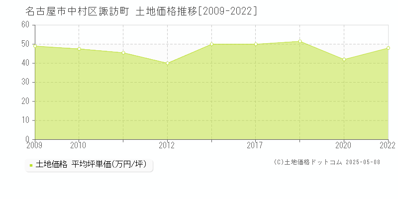 諏訪町(名古屋市中村区)の土地価格推移グラフ(坪単価)[2009-2022年]