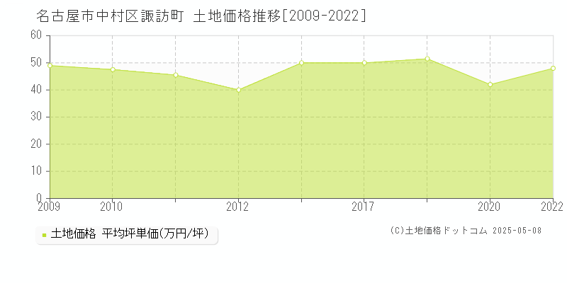 名古屋市中村区諏訪町の土地価格推移グラフ 