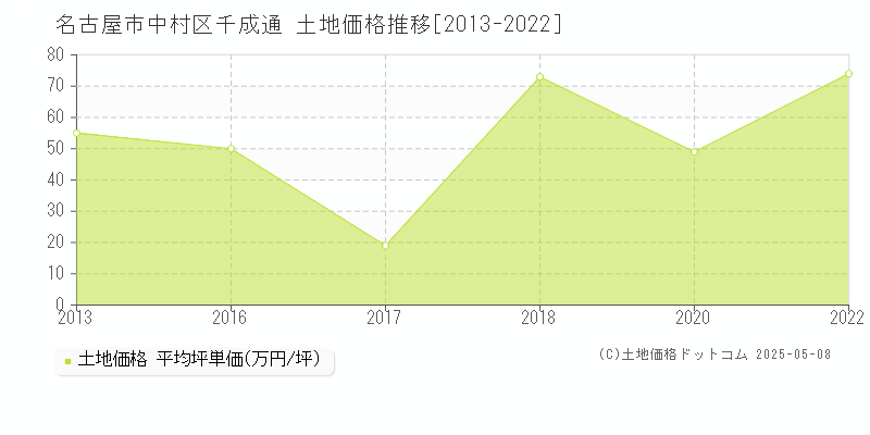 千成通(名古屋市中村区)の土地価格推移グラフ(坪単価)[2013-2022年]
