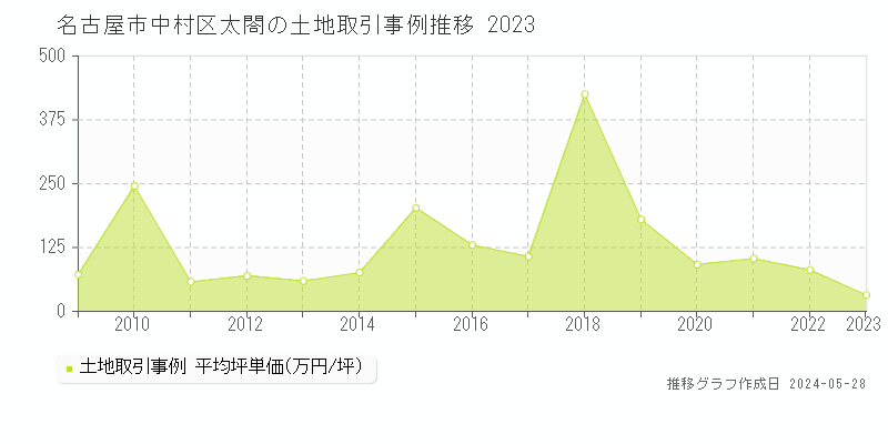 名古屋市中村区太閤の土地価格推移グラフ 