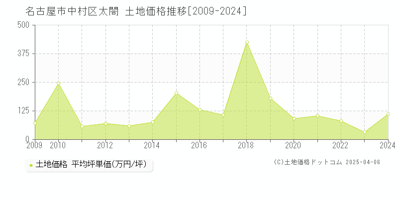 名古屋市中村区太閤の土地価格推移グラフ 