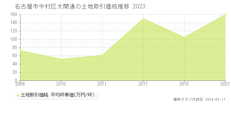 名古屋市中村区太閤通の土地価格推移グラフ 