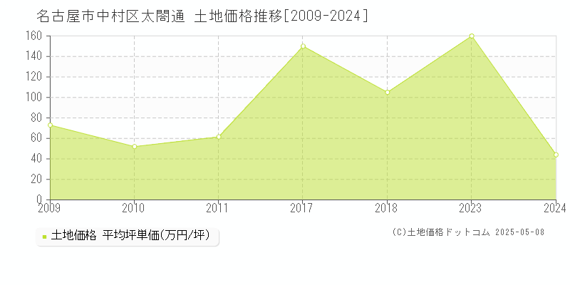 太閤通(名古屋市中村区)の土地価格推移グラフ(坪単価)[2009-2024年]