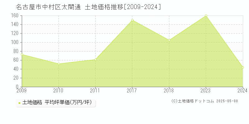 名古屋市中村区太閤通の土地価格推移グラフ 