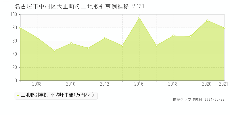 名古屋市中村区大正町の土地価格推移グラフ 