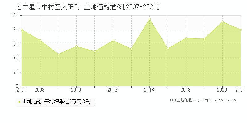 大正町(名古屋市中村区)の土地価格推移グラフ(坪単価)[2007-2021年]