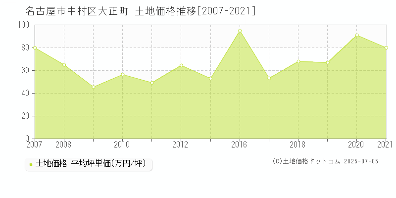 名古屋市中村区大正町の土地価格推移グラフ 