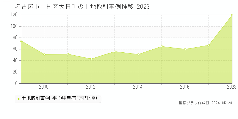 名古屋市中村区大日町の土地価格推移グラフ 