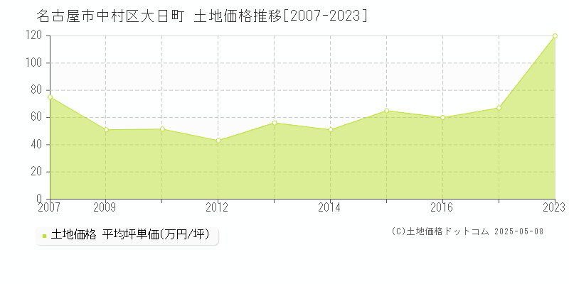 大日町(名古屋市中村区)の土地価格推移グラフ(坪単価)[2007-2023年]