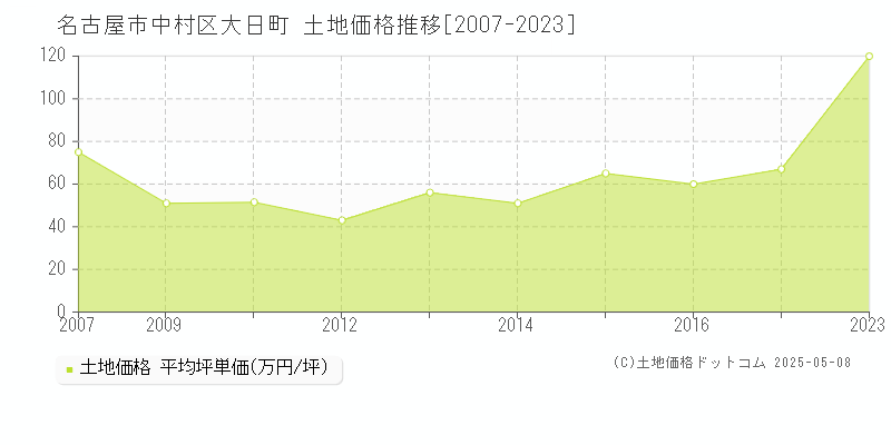 名古屋市中村区大日町の土地価格推移グラフ 