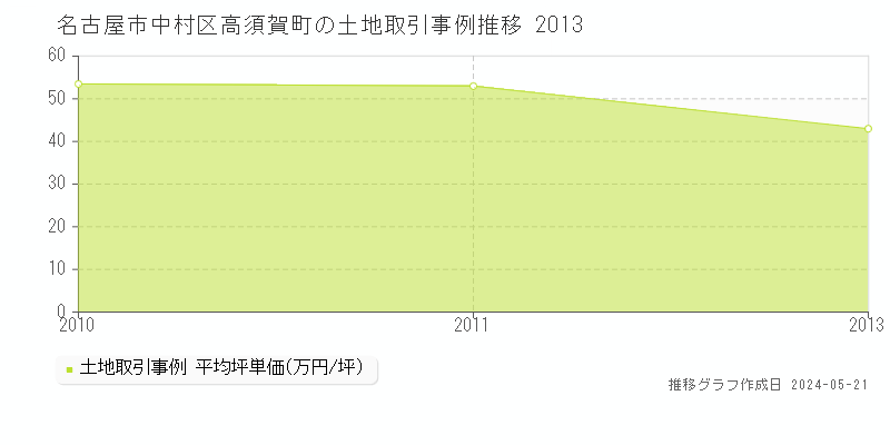 名古屋市中村区高須賀町の土地価格推移グラフ 