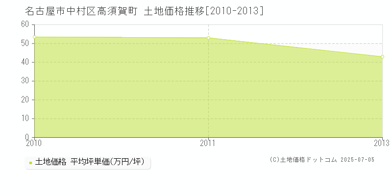 高須賀町(名古屋市中村区)の土地価格推移グラフ(坪単価)[2010-2013年]