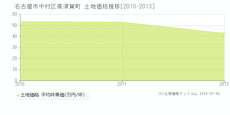 名古屋市中村区高須賀町の土地価格推移グラフ 