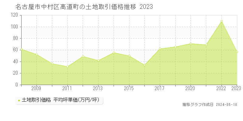 名古屋市中村区高道町の土地価格推移グラフ 
