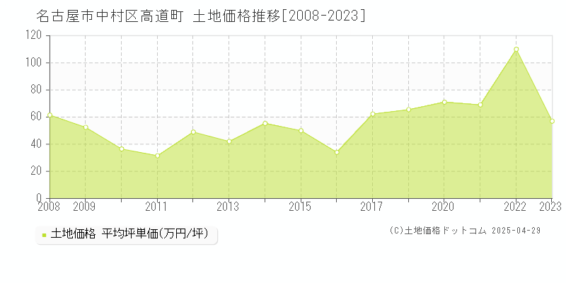 名古屋市中村区高道町の土地価格推移グラフ 