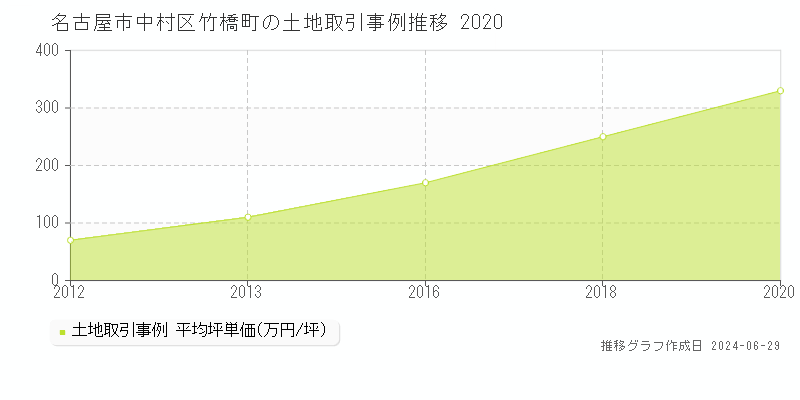 名古屋市中村区竹橋町の土地取引事例推移グラフ 