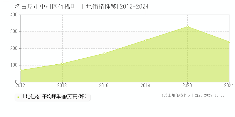 竹橋町(名古屋市中村区)の土地価格推移グラフ(坪単価)[2012-2024年]