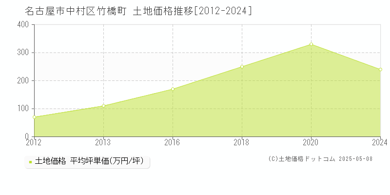 名古屋市中村区竹橋町の土地取引事例推移グラフ 