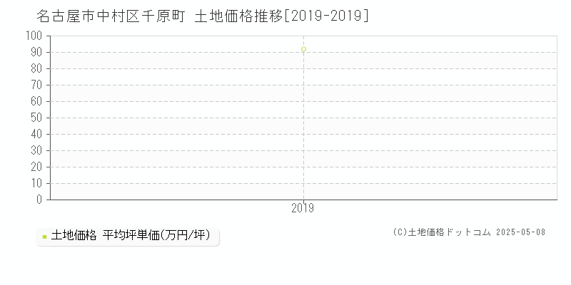 名古屋市中村区千原町の土地価格推移グラフ 