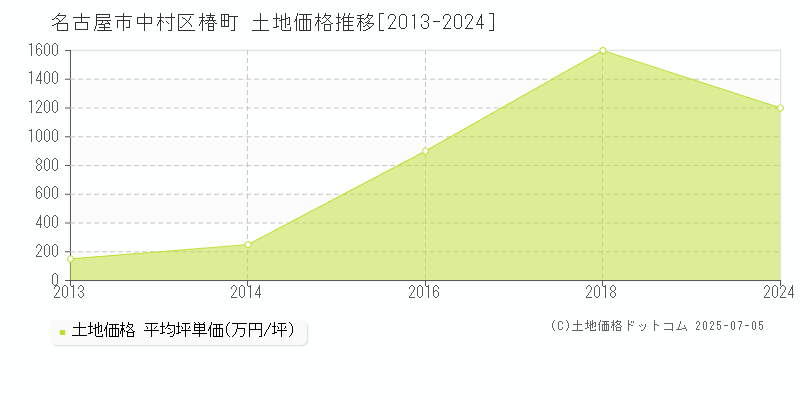 椿町(名古屋市中村区)の土地価格推移グラフ(坪単価)[2013-2024年]