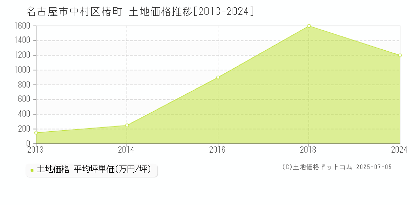 名古屋市中村区椿町の土地価格推移グラフ 