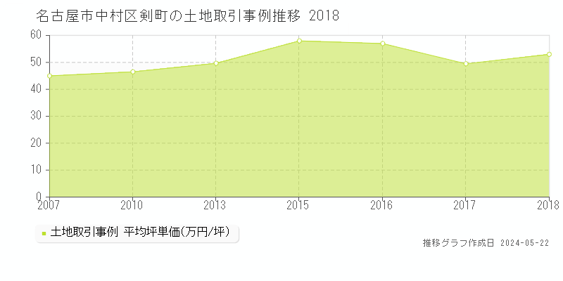 名古屋市中村区剣町の土地価格推移グラフ 