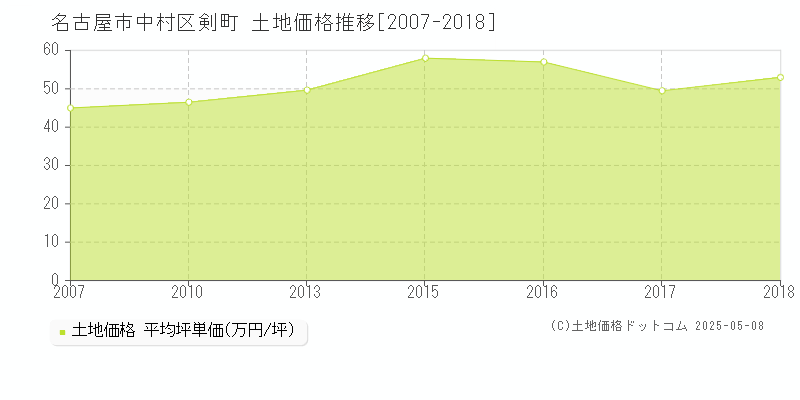 剣町(名古屋市中村区)の土地価格推移グラフ(坪単価)[2007-2018年]