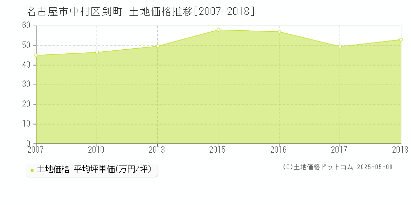 名古屋市中村区剣町の土地価格推移グラフ 