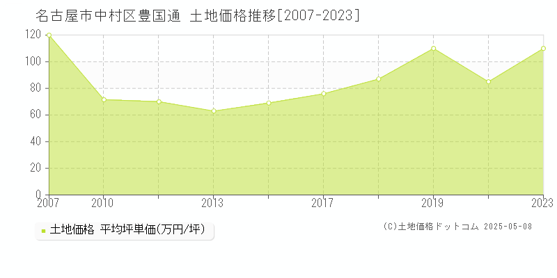 豊国通(名古屋市中村区)の土地価格推移グラフ(坪単価)[2007-2023年]