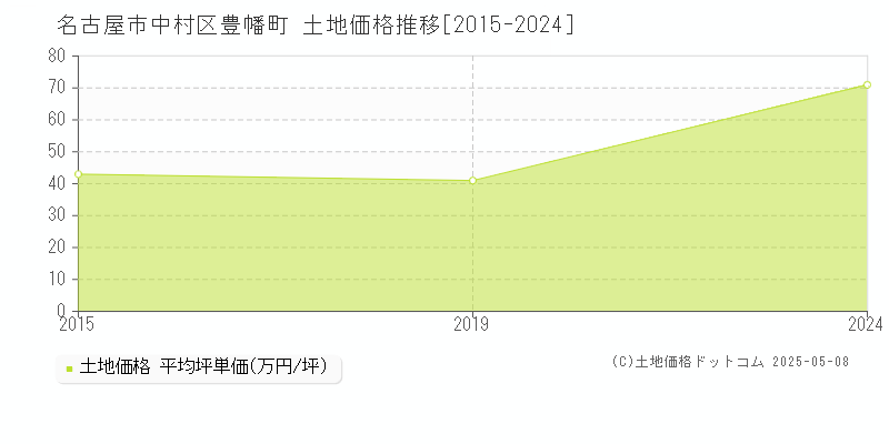 豊幡町(名古屋市中村区)の土地価格推移グラフ(坪単価)[2015-2024年]