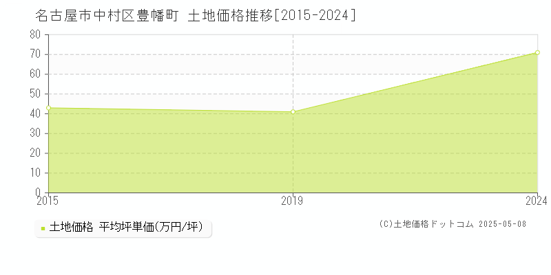 名古屋市中村区豊幡町の土地価格推移グラフ 