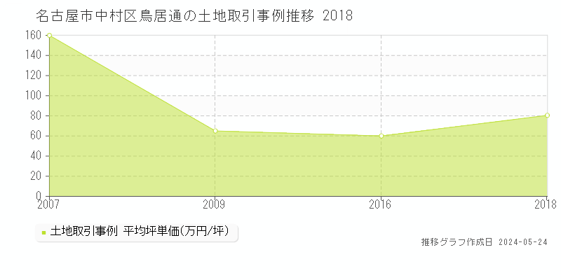 名古屋市中村区鳥居通の土地価格推移グラフ 