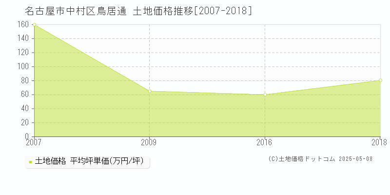 鳥居通(名古屋市中村区)の土地価格推移グラフ(坪単価)[2007-2018年]