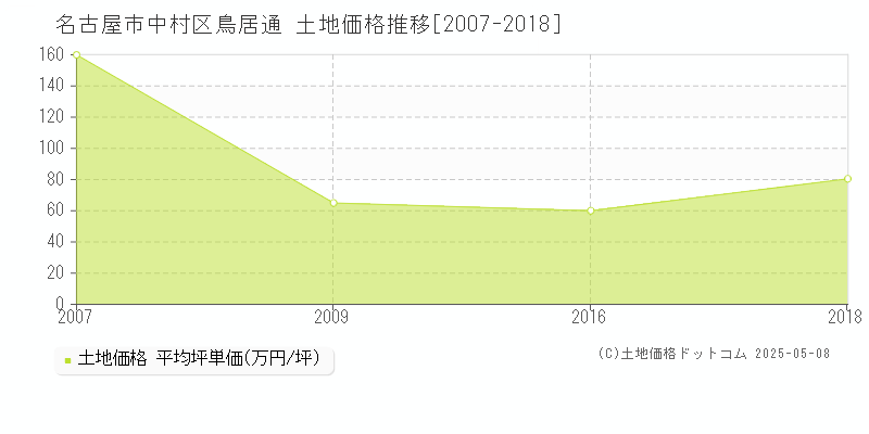 名古屋市中村区鳥居通の土地価格推移グラフ 