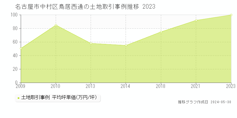 名古屋市中村区鳥居西通の土地価格推移グラフ 