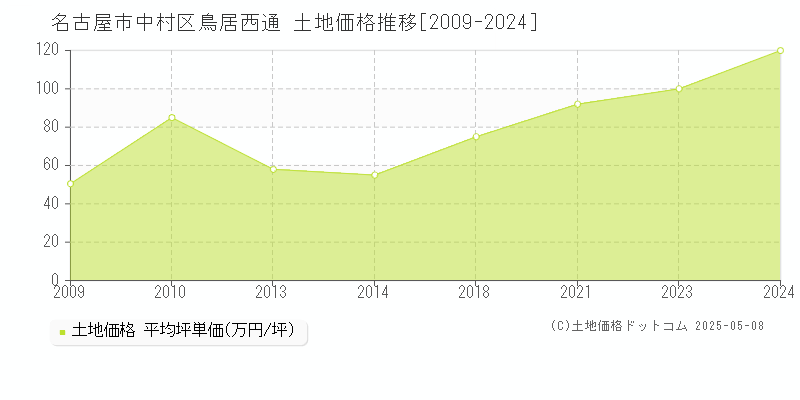 鳥居西通(名古屋市中村区)の土地価格推移グラフ(坪単価)[2009-2024年]