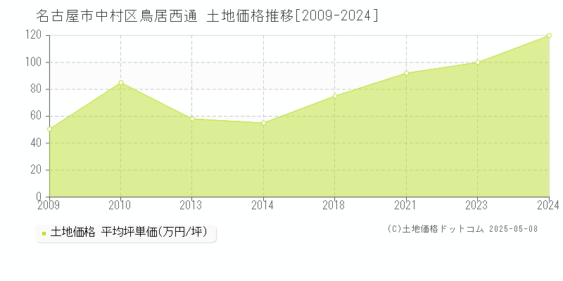 名古屋市中村区鳥居西通の土地価格推移グラフ 