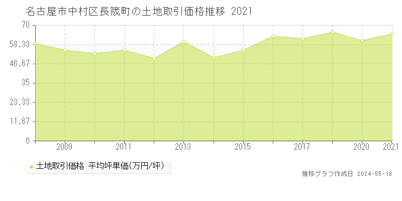 名古屋市中村区長筬町の土地価格推移グラフ 