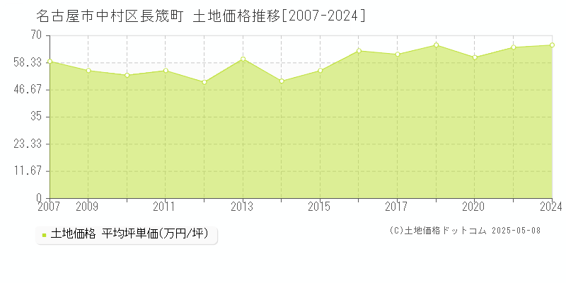 長筬町(名古屋市中村区)の土地価格推移グラフ(坪単価)[2007-2024年]