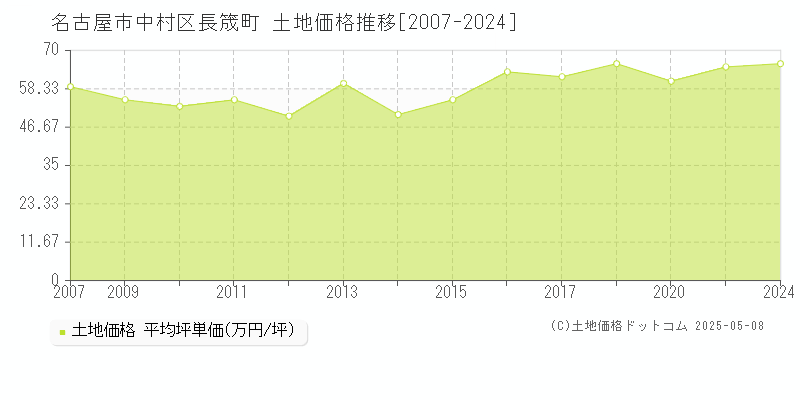 名古屋市中村区長筬町の土地価格推移グラフ 