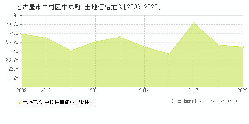 中島町(名古屋市中村区)の土地価格推移グラフ(坪単価)[2008-2022年]
