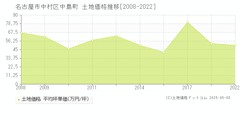 名古屋市中村区中島町の土地価格推移グラフ 